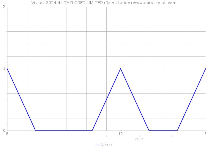 Visitas 2024 de TAYLORED LIMITED (Reino Unido) 