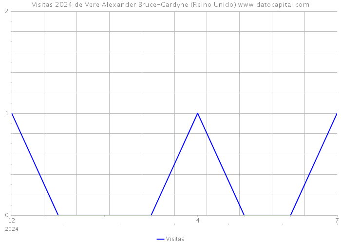 Visitas 2024 de Vere Alexander Bruce-Gardyne (Reino Unido) 