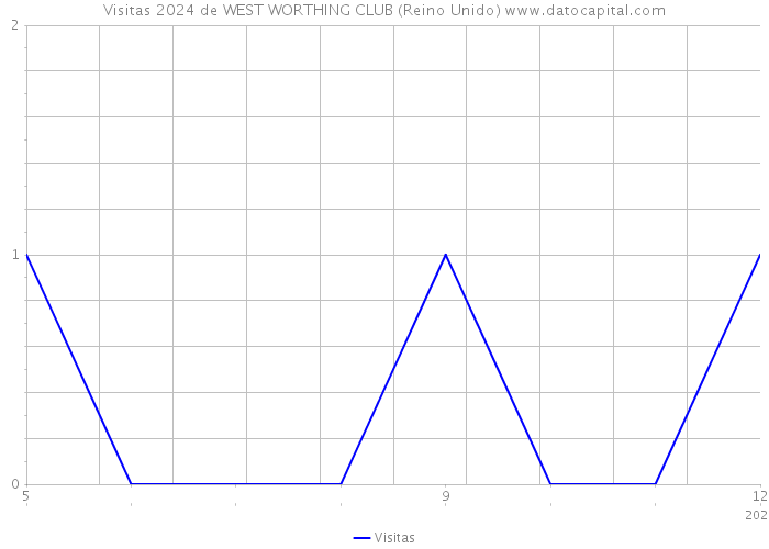 Visitas 2024 de WEST WORTHING CLUB (Reino Unido) 