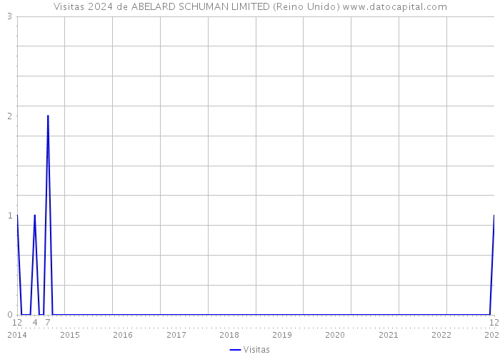 Visitas 2024 de ABELARD SCHUMAN LIMITED (Reino Unido) 