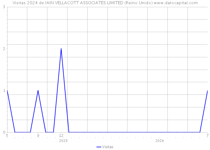 Visitas 2024 de IAIN VELLACOTT ASSOCIATES LIMITED (Reino Unido) 