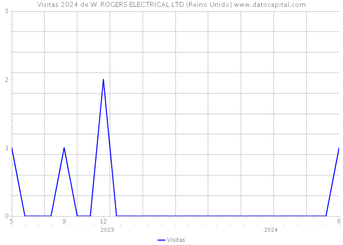 Visitas 2024 de W. ROGERS ELECTRICAL LTD (Reino Unido) 