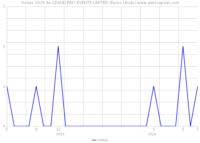 Visitas 2024 de GRAND PRIX EVENTS LIMITED (Reino Unido) 