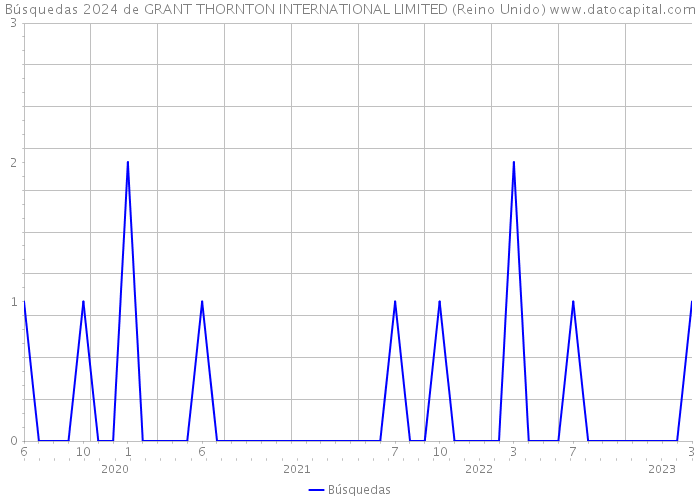 Búsquedas 2024 de GRANT THORNTON INTERNATIONAL LIMITED (Reino Unido) 