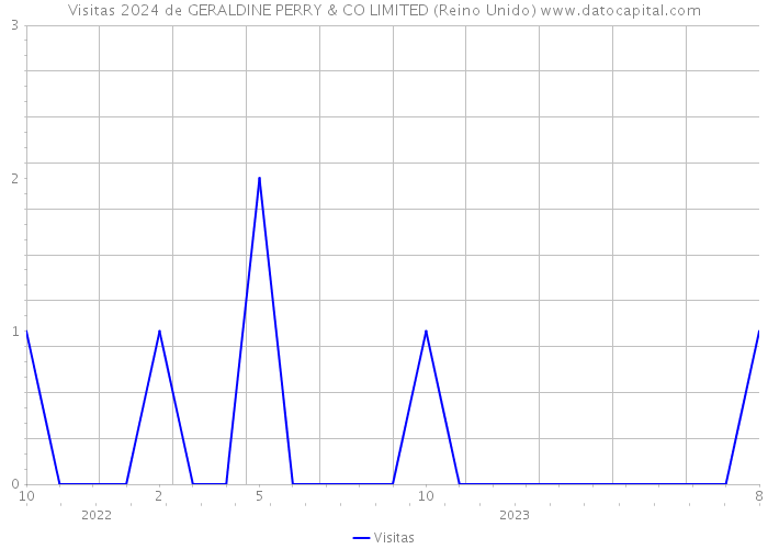 Visitas 2024 de GERALDINE PERRY & CO LIMITED (Reino Unido) 