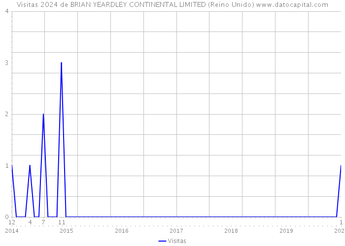 Visitas 2024 de BRIAN YEARDLEY CONTINENTAL LIMITED (Reino Unido) 