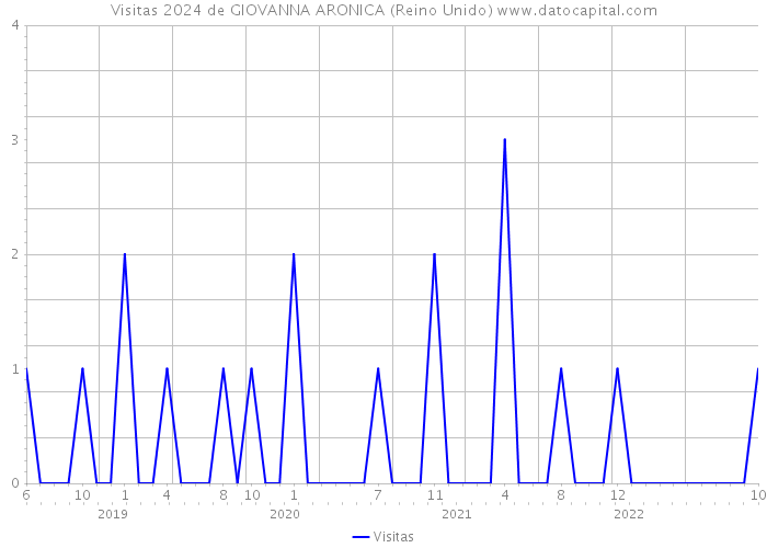 Visitas 2024 de GIOVANNA ARONICA (Reino Unido) 