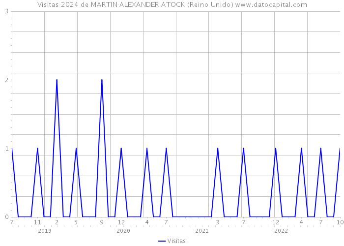 Visitas 2024 de MARTIN ALEXANDER ATOCK (Reino Unido) 