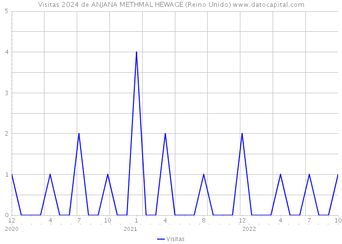 Visitas 2024 de ANJANA METHMAL HEWAGE (Reino Unido) 