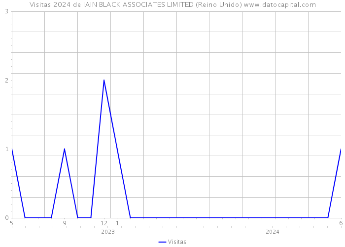 Visitas 2024 de IAIN BLACK ASSOCIATES LIMITED (Reino Unido) 