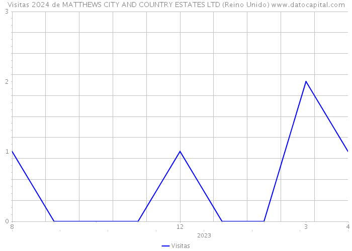 Visitas 2024 de MATTHEWS CITY AND COUNTRY ESTATES LTD (Reino Unido) 