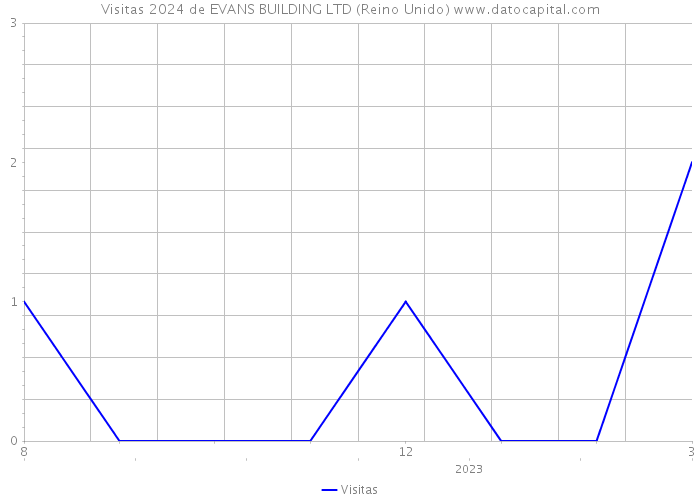 Visitas 2024 de EVANS BUILDING LTD (Reino Unido) 