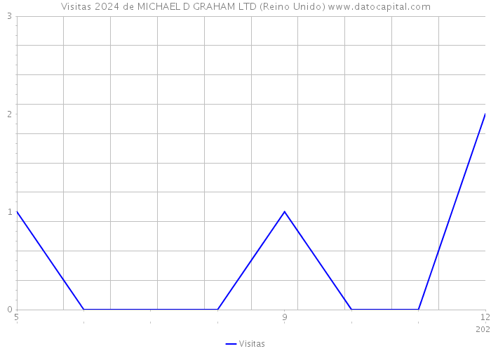 Visitas 2024 de MICHAEL D GRAHAM LTD (Reino Unido) 