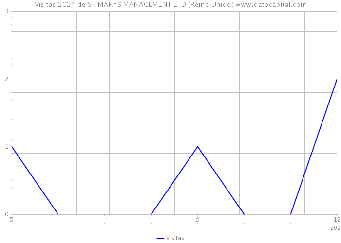 Visitas 2024 de ST MARYS MANAGEMENT LTD (Reino Unido) 