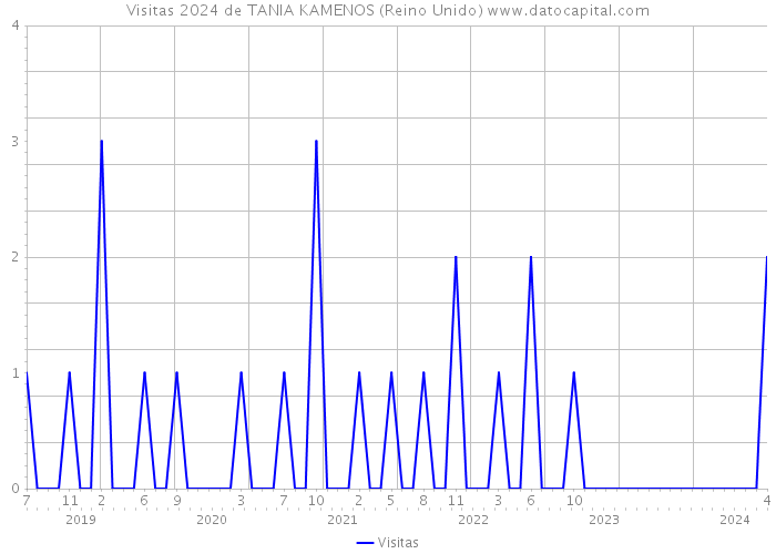 Visitas 2024 de TANIA KAMENOS (Reino Unido) 