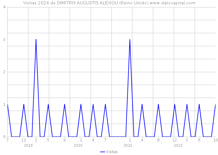 Visitas 2024 de DIMITRIS AUGUSTIS ALEXIOU (Reino Unido) 