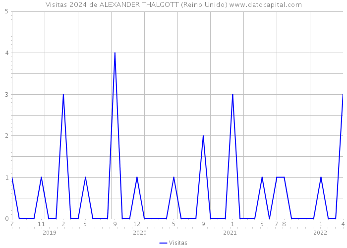 Visitas 2024 de ALEXANDER THALGOTT (Reino Unido) 