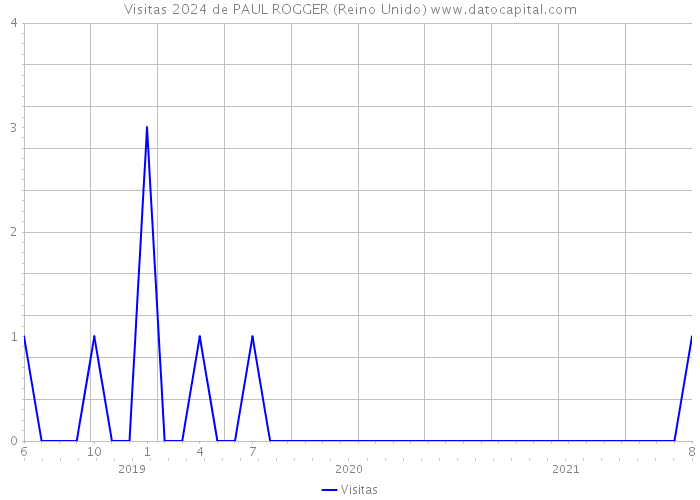 Visitas 2024 de PAUL ROGGER (Reino Unido) 