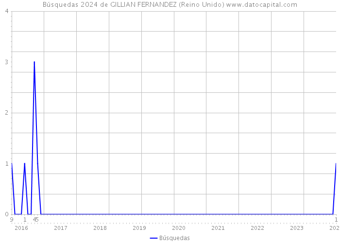 Búsquedas 2024 de GILLIAN FERNANDEZ (Reino Unido) 