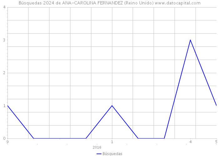 Búsquedas 2024 de ANA-CAROLINA FERNANDEZ (Reino Unido) 