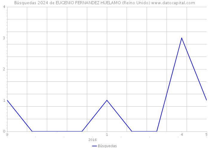 Búsquedas 2024 de EUGENIO FERNANDEZ HUELAMO (Reino Unido) 