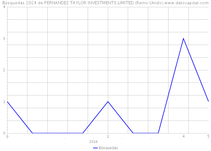 Búsquedas 2024 de FERNANDEZ TAYLOR INVESTMENTS LIMITED (Reino Unido) 