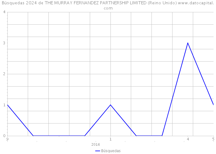 Búsquedas 2024 de THE MURRAY FERNANDEZ PARTNERSHIP LIMITED (Reino Unido) 