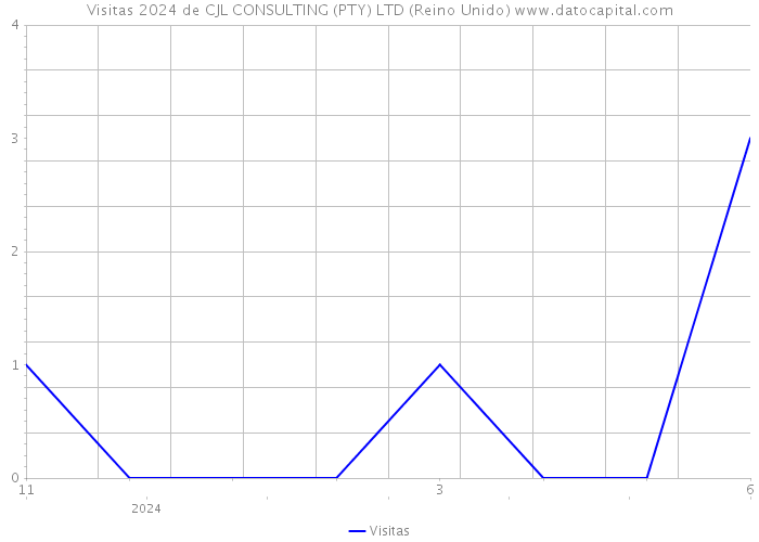 Visitas 2024 de CJL CONSULTING (PTY) LTD (Reino Unido) 