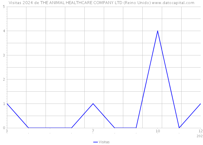 Visitas 2024 de THE ANIMAL HEALTHCARE COMPANY LTD (Reino Unido) 