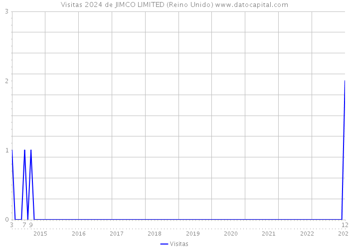 Visitas 2024 de JIMCO LIMITED (Reino Unido) 