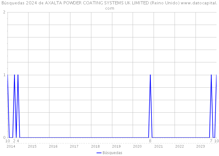 Búsquedas 2024 de AXALTA POWDER COATING SYSTEMS UK LIMITED (Reino Unido) 