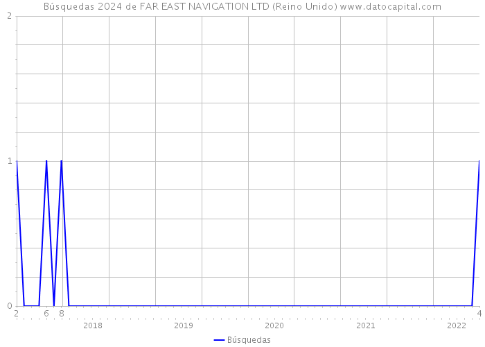 Búsquedas 2024 de FAR EAST NAVIGATION LTD (Reino Unido) 