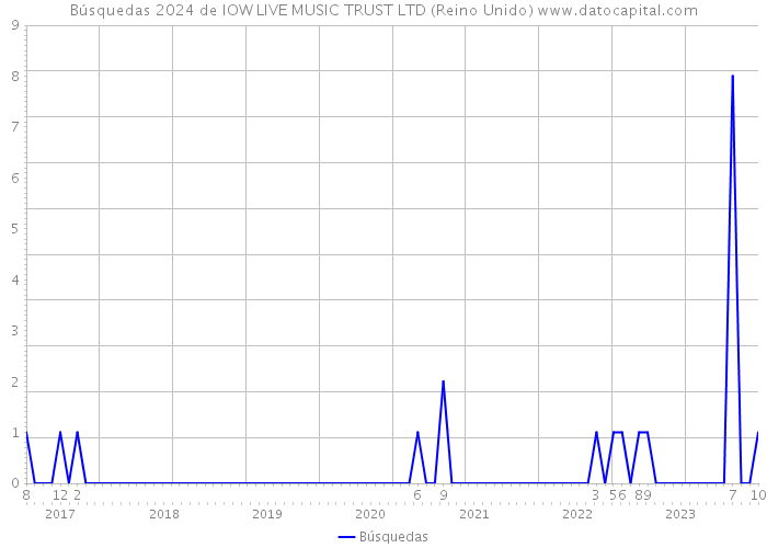 Búsquedas 2024 de IOW LIVE MUSIC TRUST LTD (Reino Unido) 