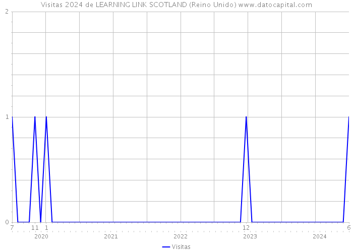 Visitas 2024 de LEARNING LINK SCOTLAND (Reino Unido) 