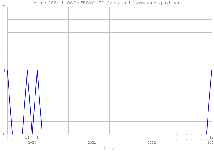 Visitas 2024 de GODA BROWS LTD (Reino Unido) 