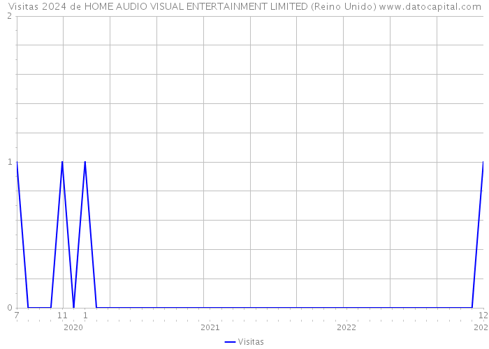 Visitas 2024 de HOME AUDIO VISUAL ENTERTAINMENT LIMITED (Reino Unido) 