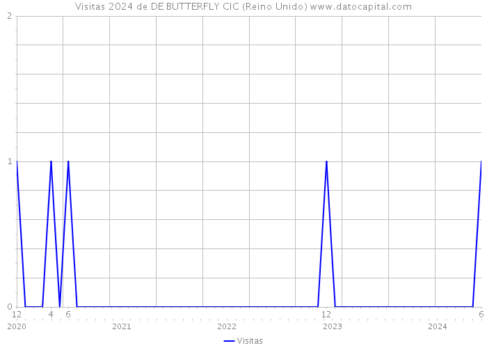 Visitas 2024 de DE BUTTERFLY CIC (Reino Unido) 