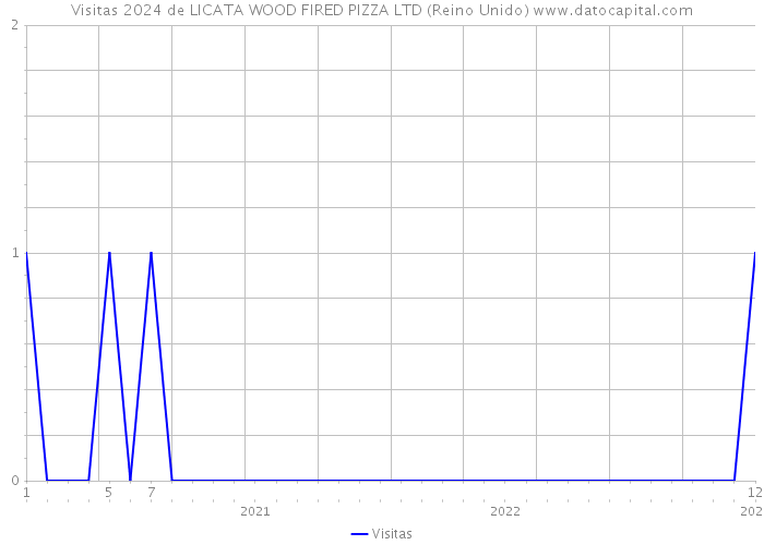 Visitas 2024 de LICATA WOOD FIRED PIZZA LTD (Reino Unido) 