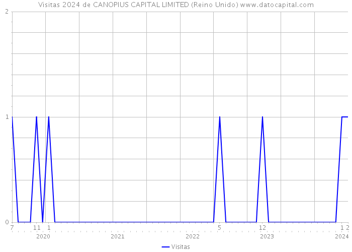 Visitas 2024 de CANOPIUS CAPITAL LIMITED (Reino Unido) 