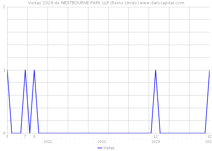 Visitas 2024 de WESTBOURNE PARK LLP (Reino Unido) 