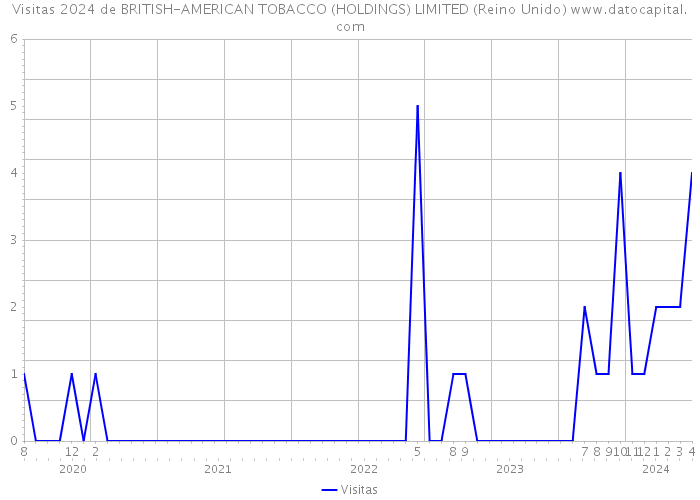 Visitas 2024 de BRITISH-AMERICAN TOBACCO (HOLDINGS) LIMITED (Reino Unido) 