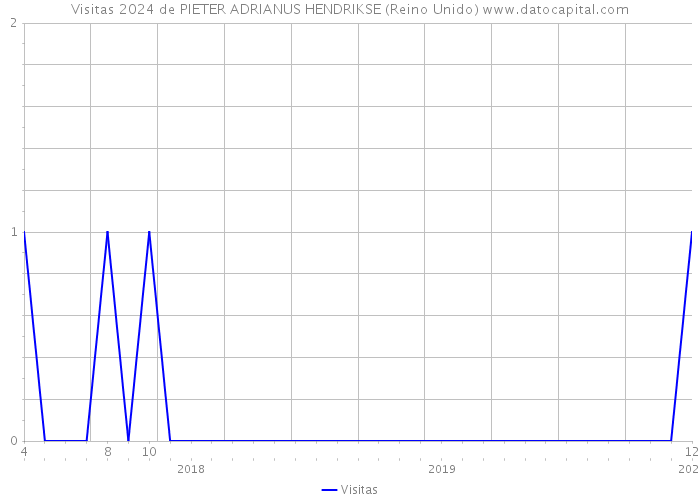 Visitas 2024 de PIETER ADRIANUS HENDRIKSE (Reino Unido) 