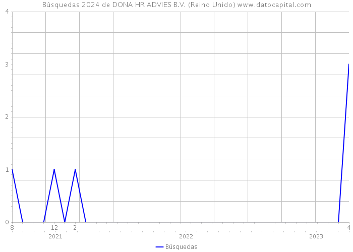 Búsquedas 2024 de DONA HR ADVIES B.V. (Reino Unido) 