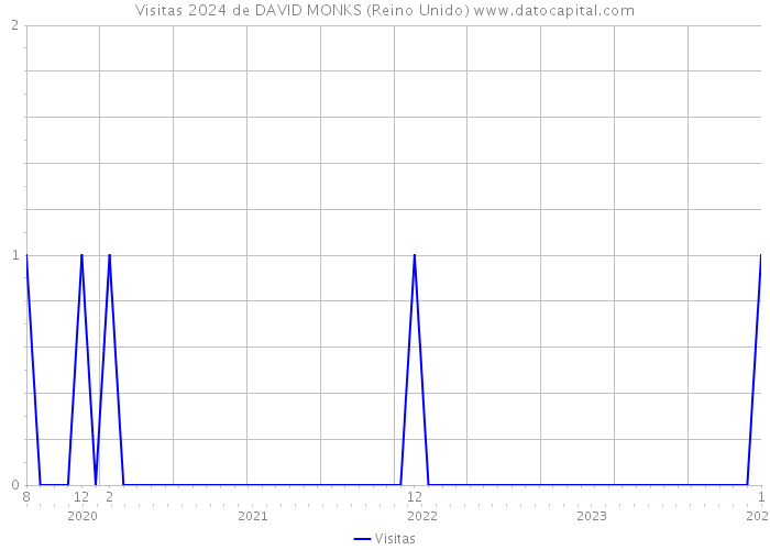 Visitas 2024 de DAVID MONKS (Reino Unido) 