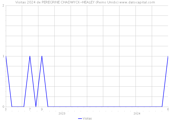 Visitas 2024 de PEREGRINE CHADWYCK-HEALEY (Reino Unido) 