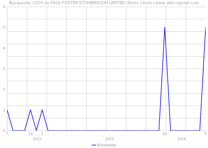 Búsquedas 2024 de PAUL FOSTER STONEMASON LIMITED (Reino Unido) 