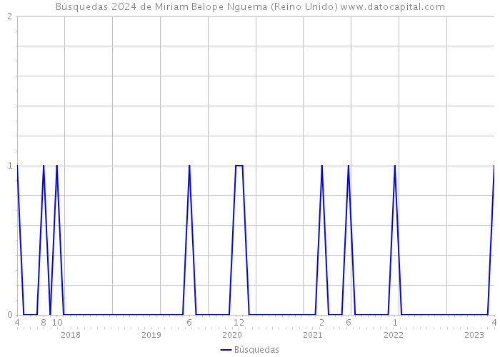 Búsquedas 2024 de Miriam Belope Nguema (Reino Unido) 