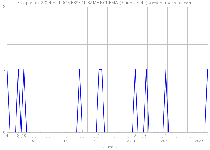 Búsquedas 2024 de PROMESSE NTSAME NGUEMA (Reino Unido) 