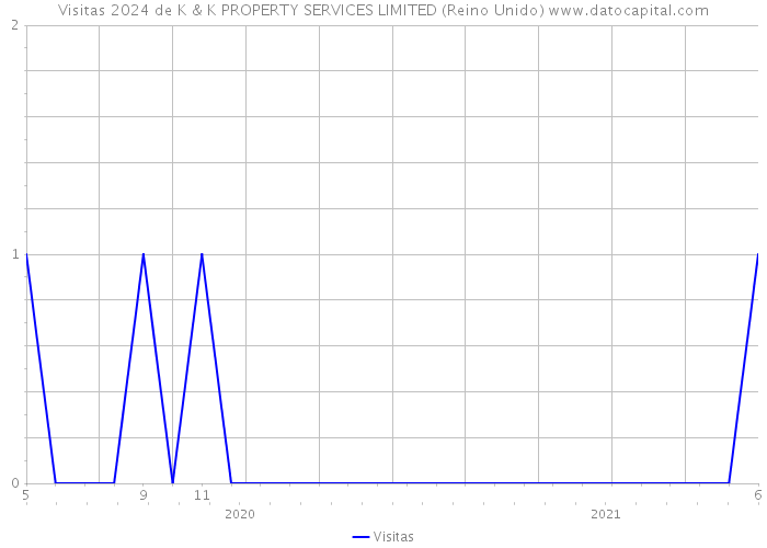 Visitas 2024 de K & K PROPERTY SERVICES LIMITED (Reino Unido) 