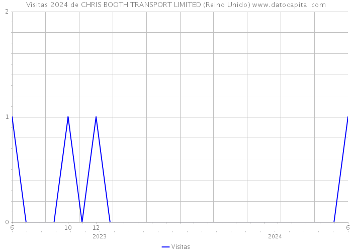 Visitas 2024 de CHRIS BOOTH TRANSPORT LIMITED (Reino Unido) 